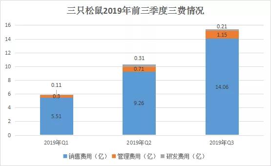 三只松鼠财报：2019年营收破100亿，净利润下滑17.8%