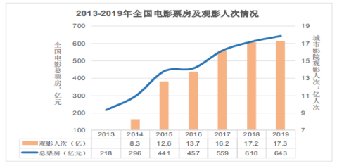 万达电影：战略并购协同效应欠佳，净利润大幅下滑