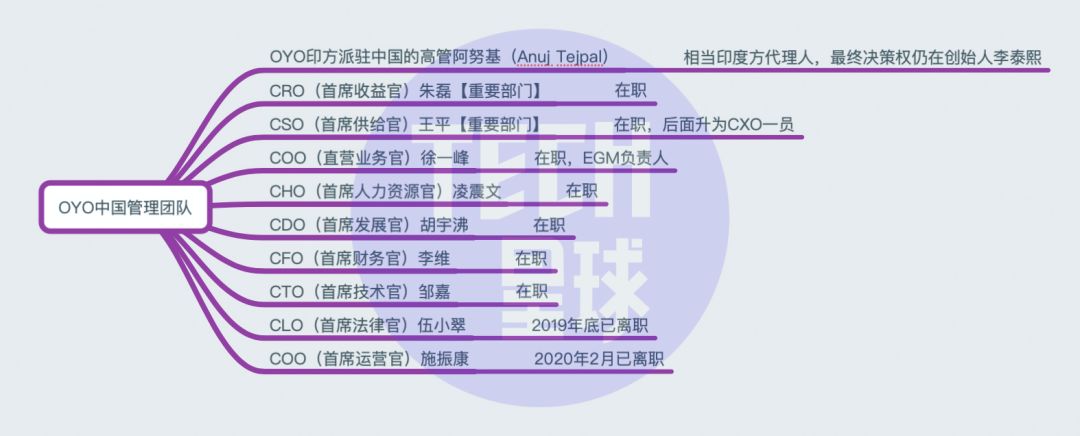 OYO中国大败退：裁员80%、高管洗牌、酒店解约