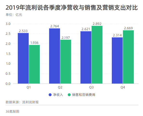 Performance Express | Fluently said that Q4 2019 net revenue was 231.4 million yuan, with K12 as the main growth driver