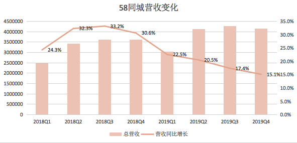 58同城的“神奇”业绩：一个善用资本的网站