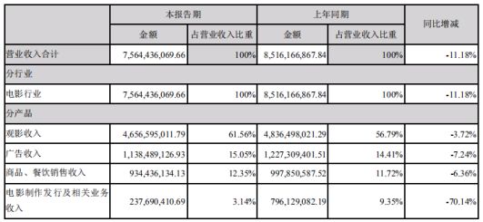 万达电影：战略并购协同效应欠佳，净利润大幅下滑