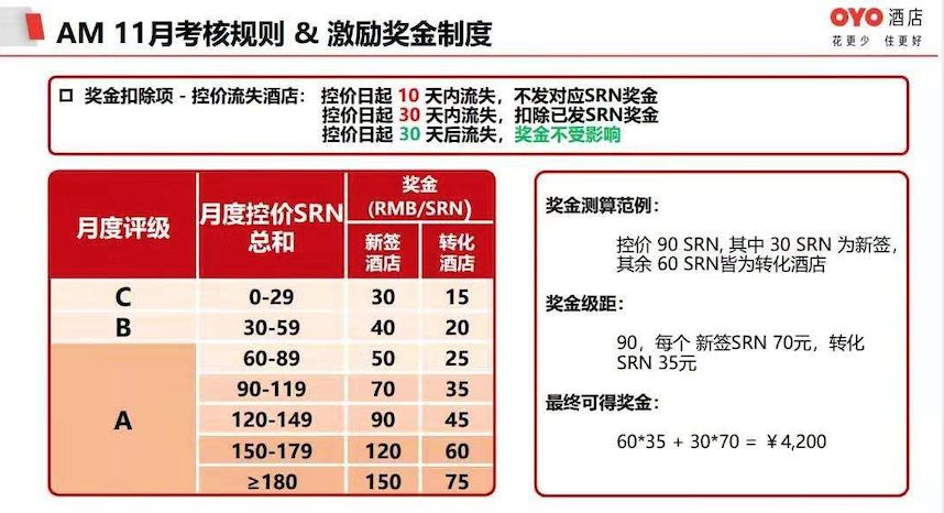 OYO中国大败退：裁员80%、高管洗牌、酒店解约