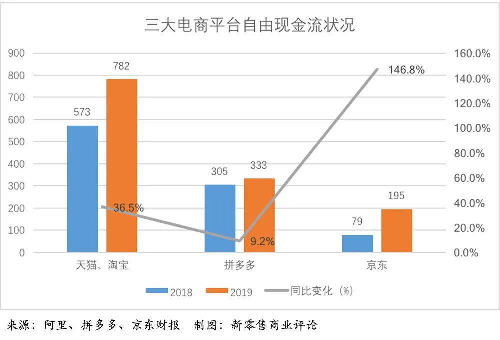 补贴上瘾的电商三巨头