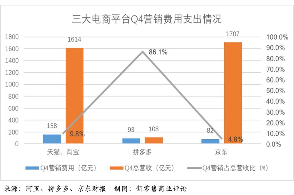 补贴上瘾的电商三巨头