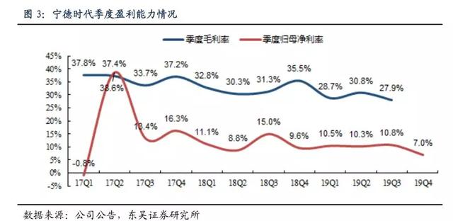 寧德時代財報：Q4凈利潤同比下滑33.9%，近百倍市盈率存隱憂