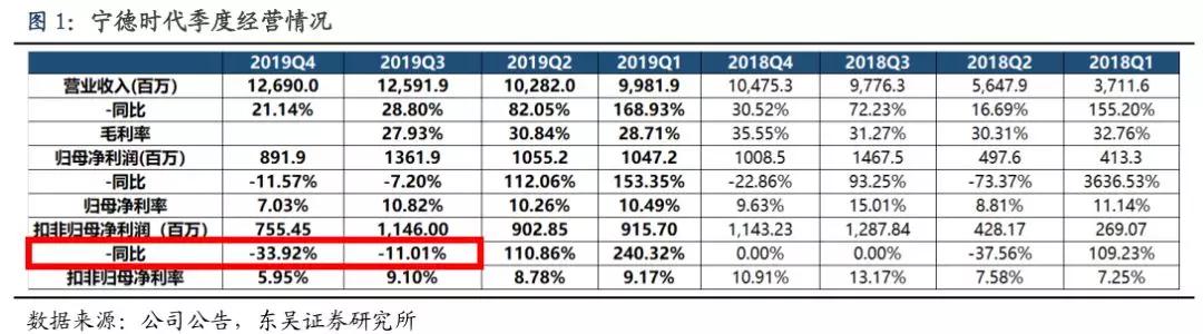 宁德时代财报：Q4净利润同比下滑33.9%，近百倍市盈率存隐忧