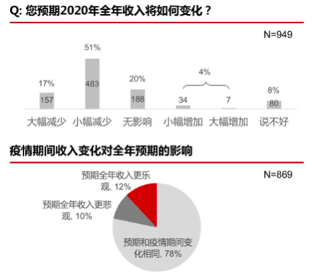 疫情后报复性消费会来吗？这里有一千名消费者说了实话