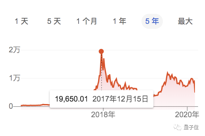 百度工程師非法控制公司服務(wù)器“挖礦”：4個(gè)月獲利10萬(wàn)，被判坐牢3年