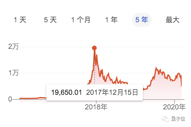 百度工程师非法控制公司服务器“挖矿”：4个月获利10万，被判坐牢3年