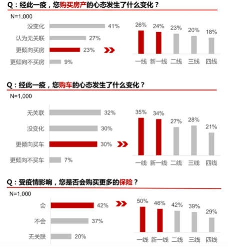 疫情后报复性消费会来吗？这里有一千名消费者说了实话