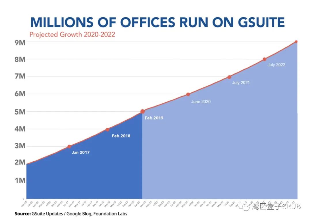 谷歌G Suite產品20億月活養(yǎng)成記