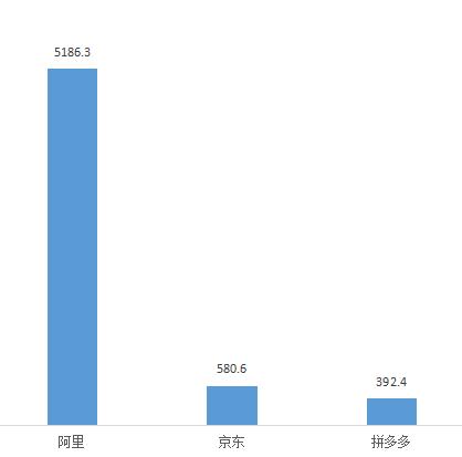 E-commerce Big Three PK: How far is the distance between JD and Taobao?