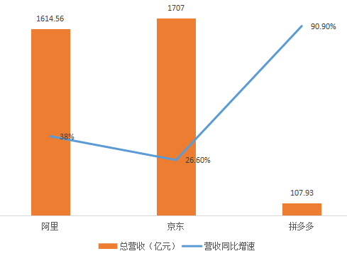 E-commerce Big Three PK: How far is the distance between JD and Taobao?