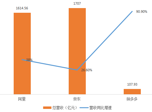 电商三巨头PK：拼多多距离超过京东、淘宝有多远？