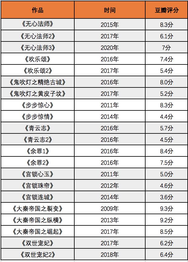 国产爆款为何只续集、不续命？