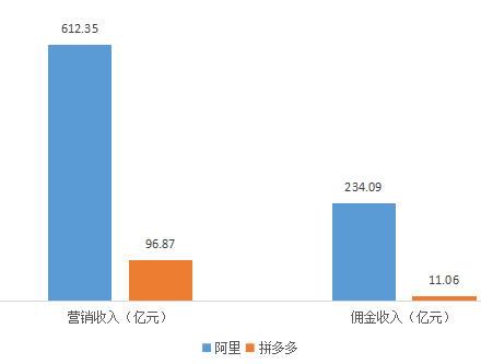 电商三巨头PK：拼多多距离超过京东、淘宝有多远？