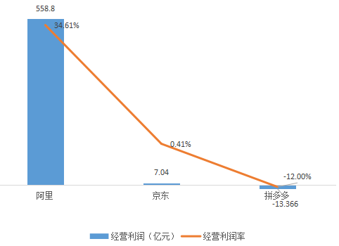 电商三巨头PK：拼多多距离超过京东、淘宝有多远？