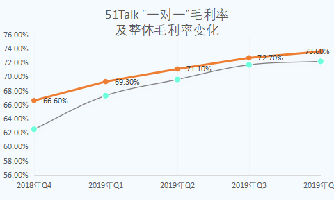 51Talk：非線性盈利