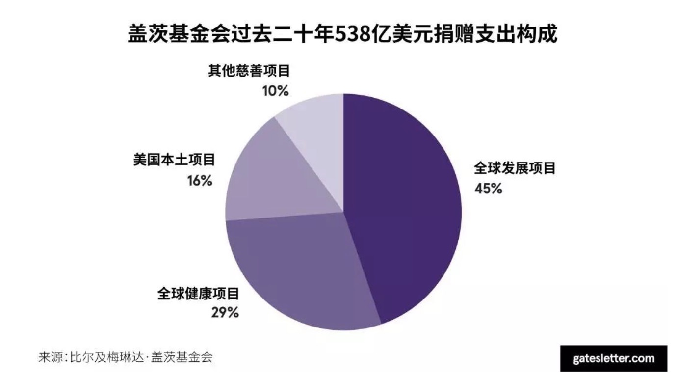 最前线 |  比尔·盖茨彻底告别微软，慈善领域“再就业”发挥余热