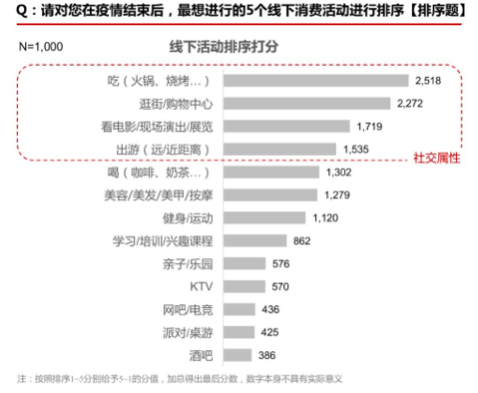 疫情后报复性消费会来吗？这里有一千名消费者说了实话