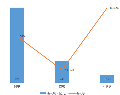 电商三巨头PK：拼多多距离超过京东、淘宝有多远？