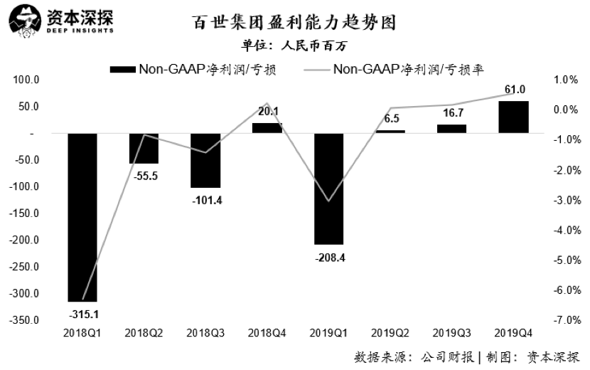 网点瘫痪？暴力分拣？详解百世快递财报：以低价换市场的策略真的好吗？