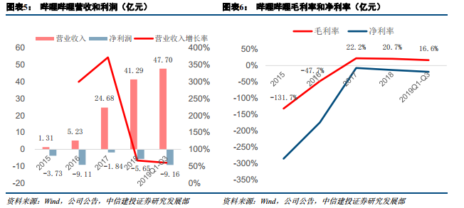 腾讯财报来袭，B站、蔚来绩后股价将如何演绎？