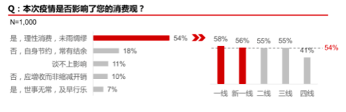 Will retaliatory consumption come after the epidemic? Here are a thousand consumers who told the truth