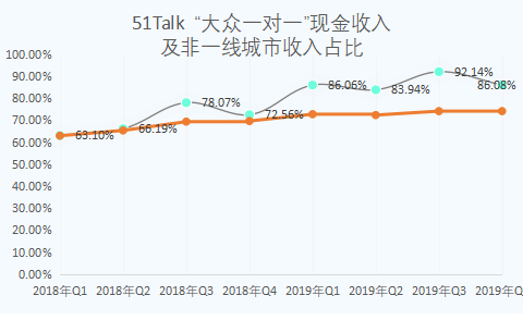 51Talk：非線性盈利