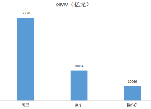 电商三巨头PK：拼多多距离超过京东、淘宝有多远？