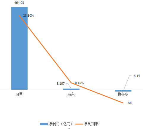 电商三巨头PK：拼多多距离超过京东、淘宝有多远？