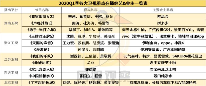 2020年Q1综艺金主迭代：手机退位，饮品撑腰