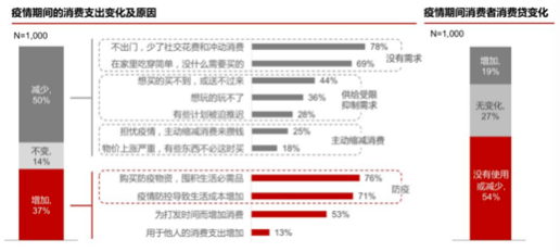 Will retaliatory consumption come after the epidemic? Here are a thousand consumers who told the truth