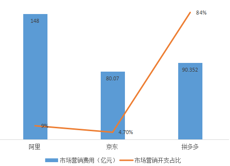 电商三巨头PK：拼多多距离超过京东、淘宝有多远？