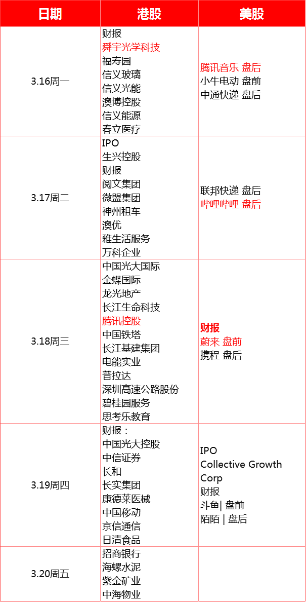 腾讯财报来袭，B站、蔚来绩后股价将如何演绎？