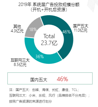 智能电视开机广告315前一键叫停，24亿广告费流向何方？