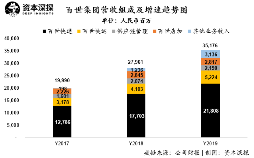 网点瘫痪？暴力分拣？详解百世快递财报：以低价换市场的策略真的好吗？