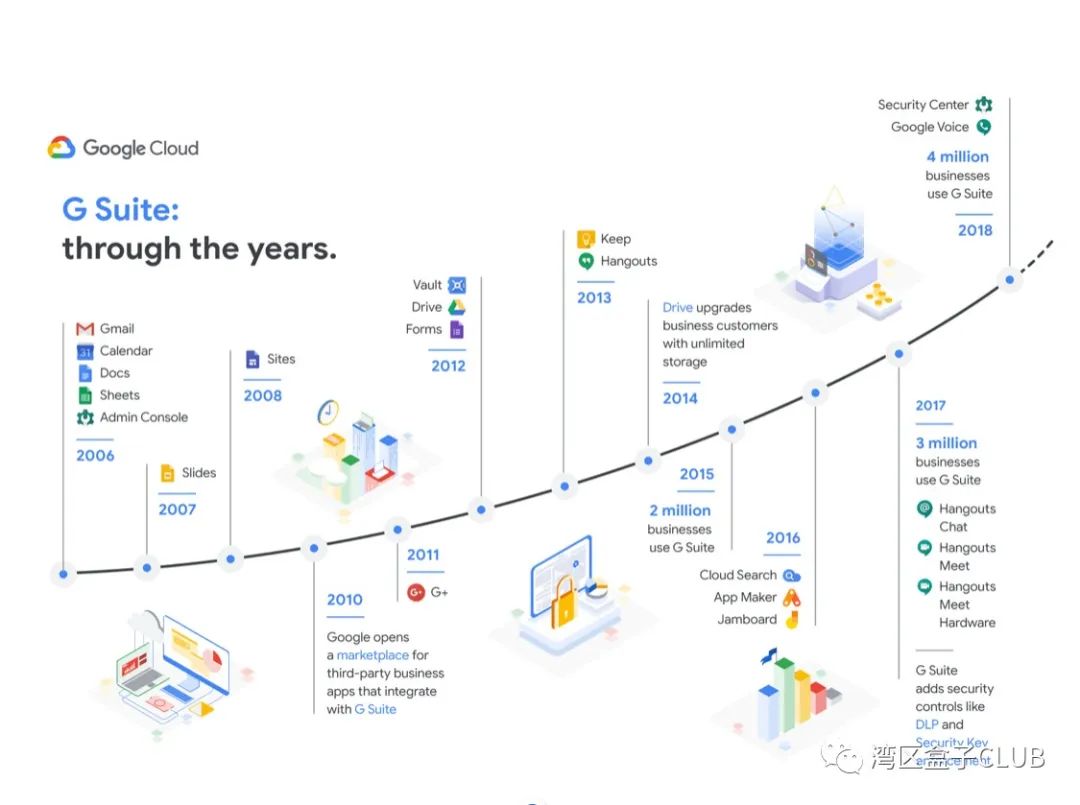 谷歌G Suite产品20亿月活养成记