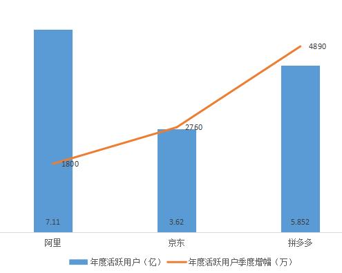 电商三巨头PK：拼多多距离超过京东、淘宝有多远？