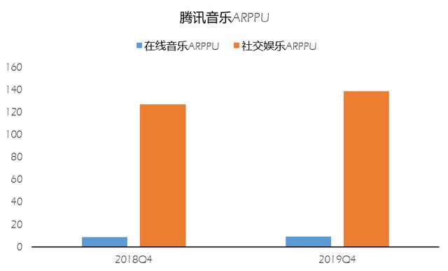 版权制胜的时代，腾讯音乐玩的还是社交那一套