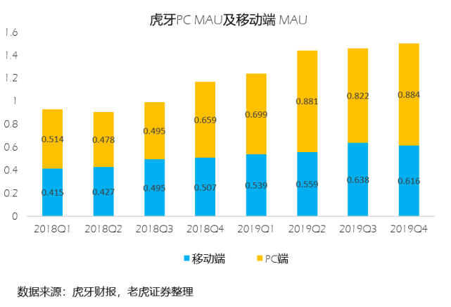 虎牙巩固领先地位，短视频入场是否会成为新挑战