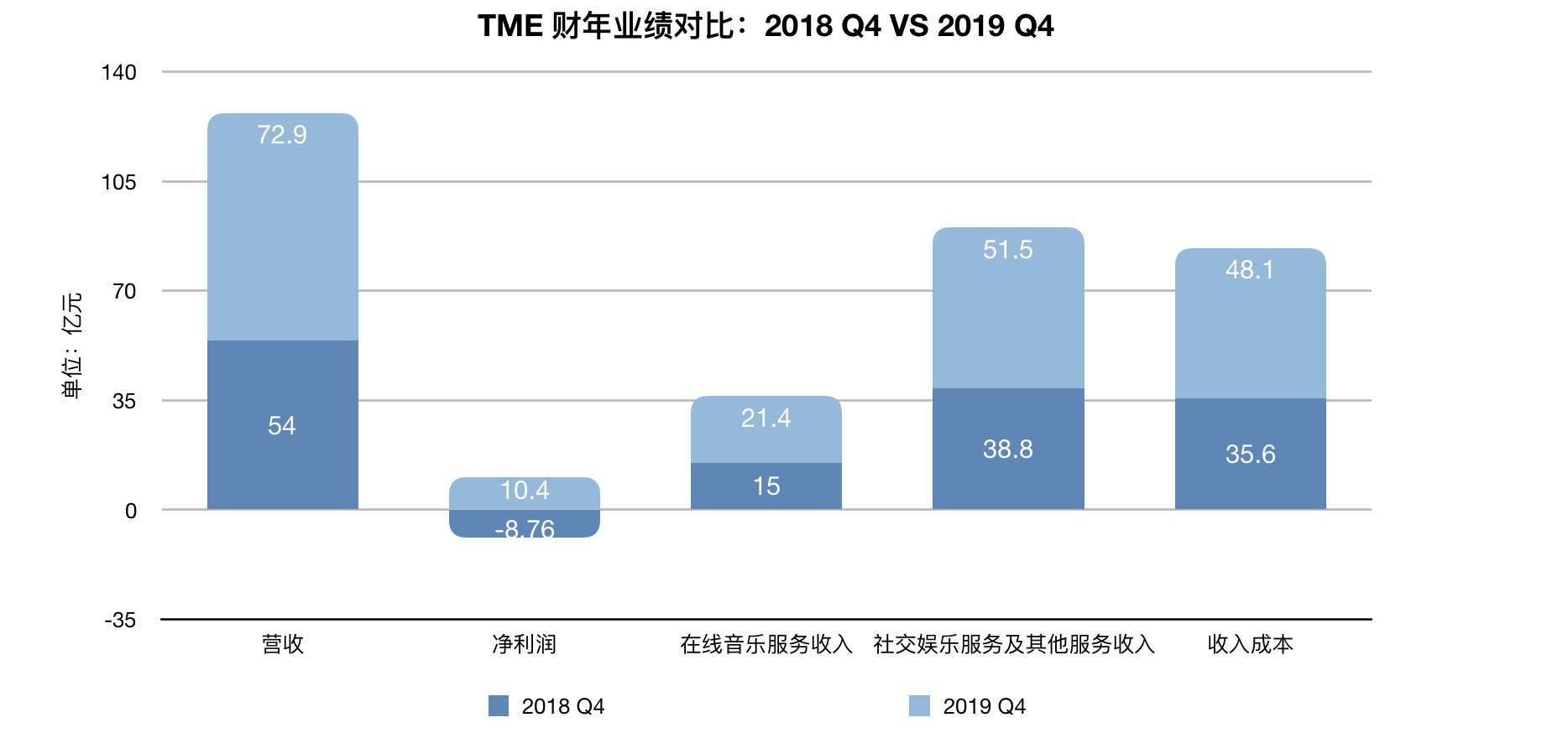 业绩快报｜腾讯音乐Q4付费用户创新高，未来要发力长音频