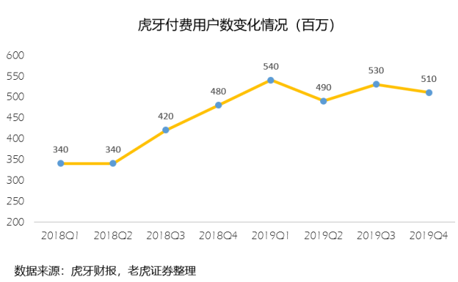 虎牙巩固领先地位，短视频入场是否会成为新挑战