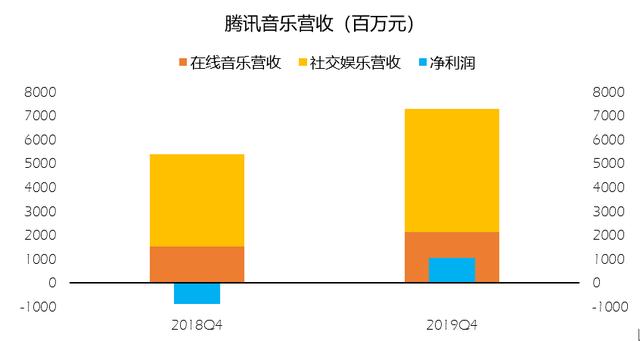 版权制胜的时代，腾讯音乐玩的还是社交那一套