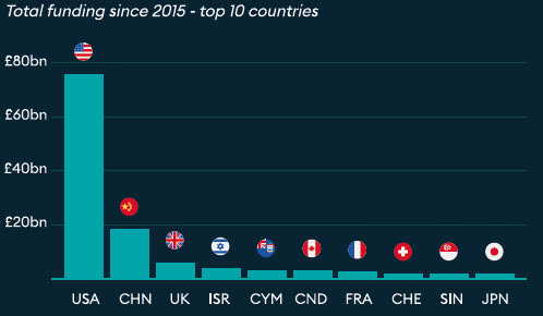 2015年至2019年全球人工智能投资报告：美国公司吸走了56%