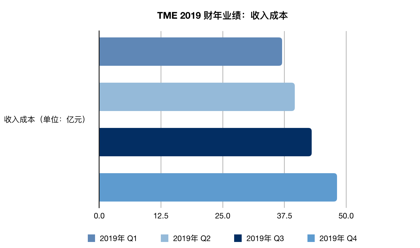 业绩快报｜腾讯音乐Q4付费用户创新高，未来要发力长音频