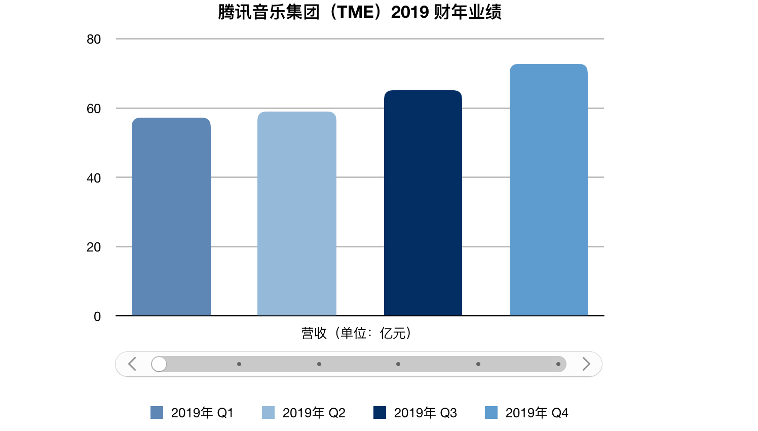 业绩快报｜腾讯音乐Q4付费用户创新高，未来要发力长音频