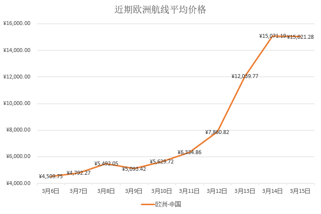 飞不起的英中航线：一张包机票被中介炒到百万，买票难转机需40小时