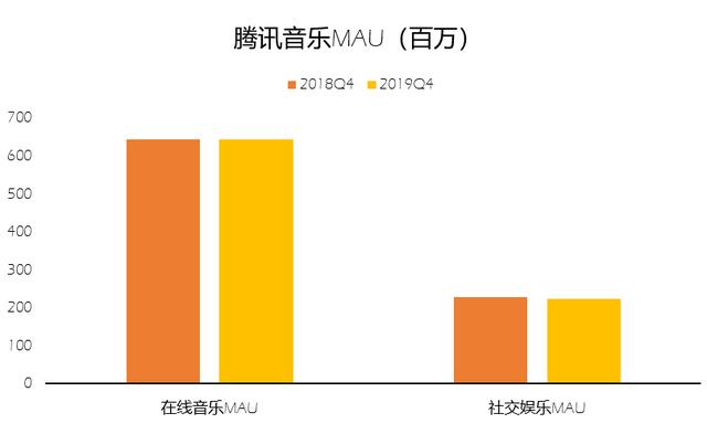 版权制胜的时代，腾讯音乐玩的还是社交那一套